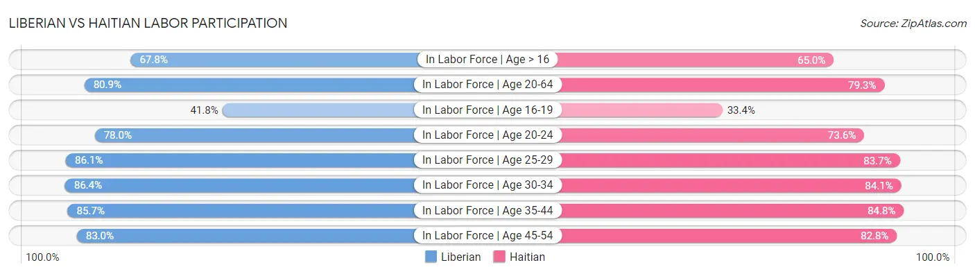 Liberian vs Haitian Labor Participation