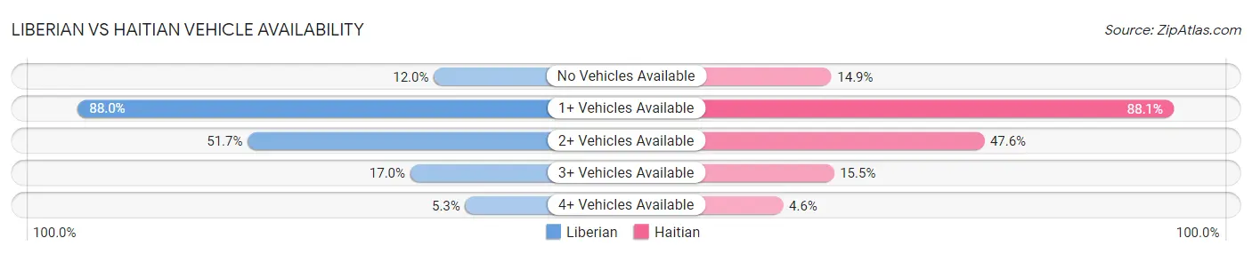 Liberian vs Haitian Vehicle Availability