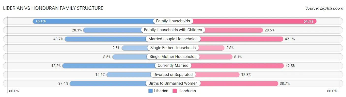 Liberian vs Honduran Family Structure
