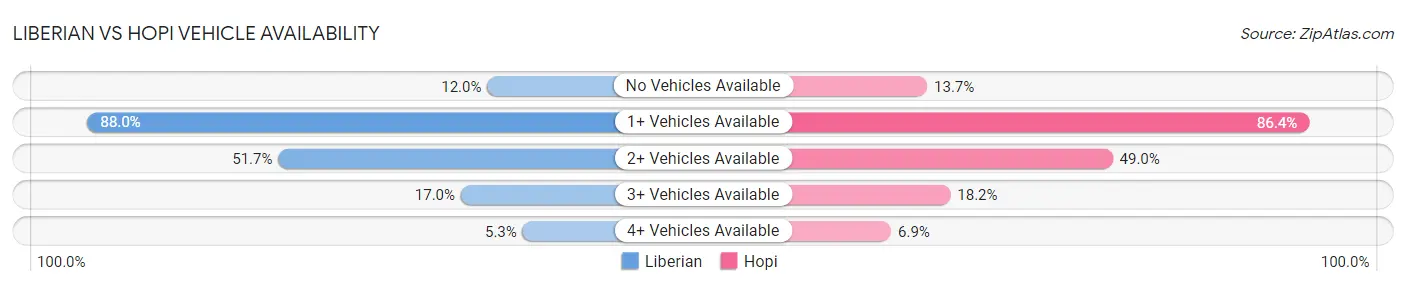 Liberian vs Hopi Vehicle Availability