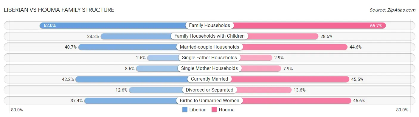 Liberian vs Houma Family Structure