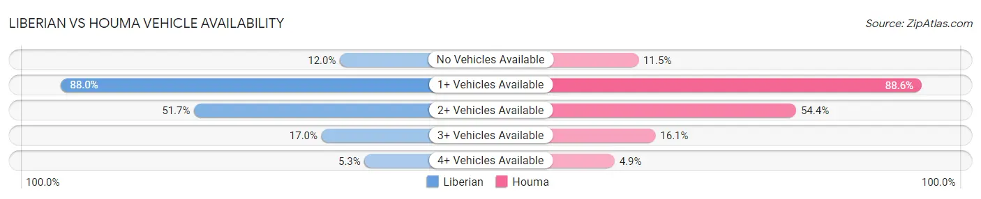 Liberian vs Houma Vehicle Availability