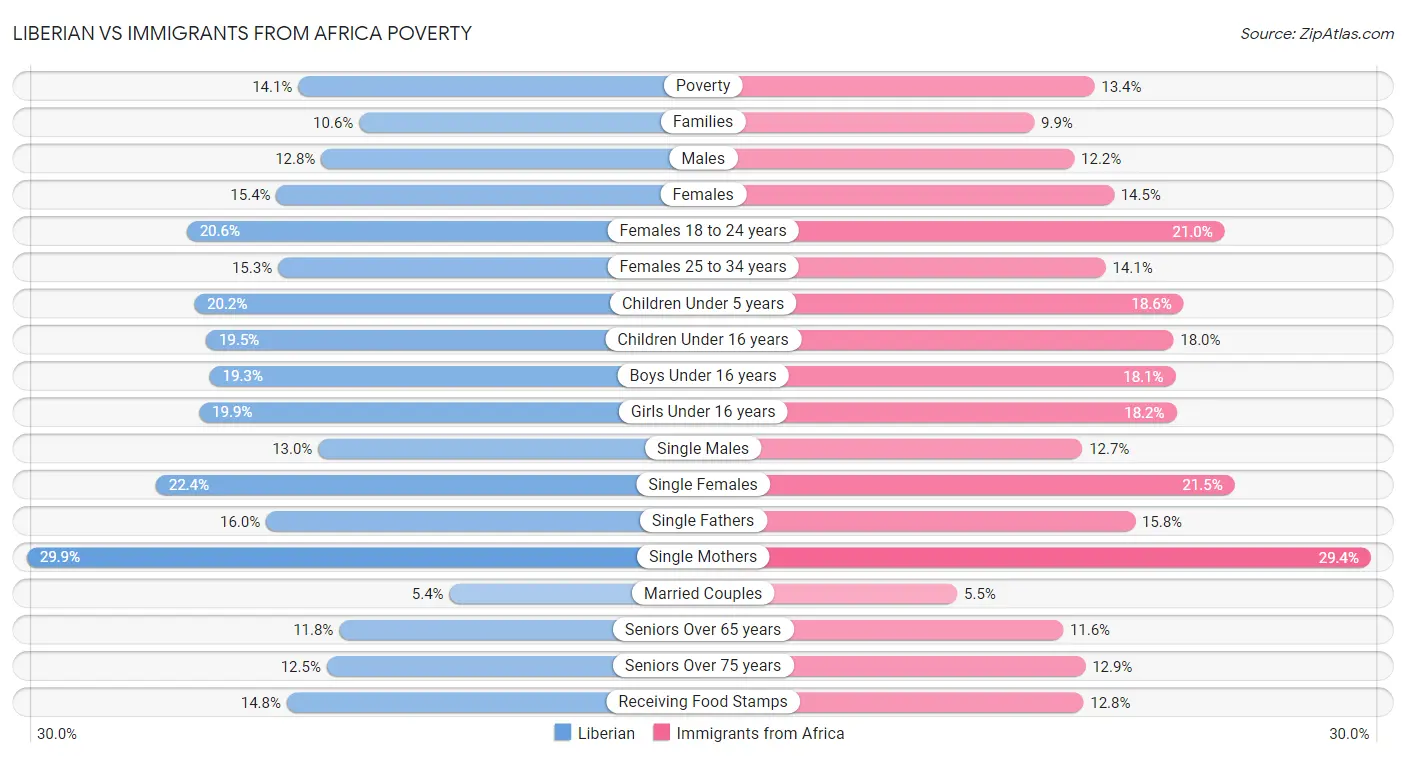 Liberian vs Immigrants from Africa Poverty