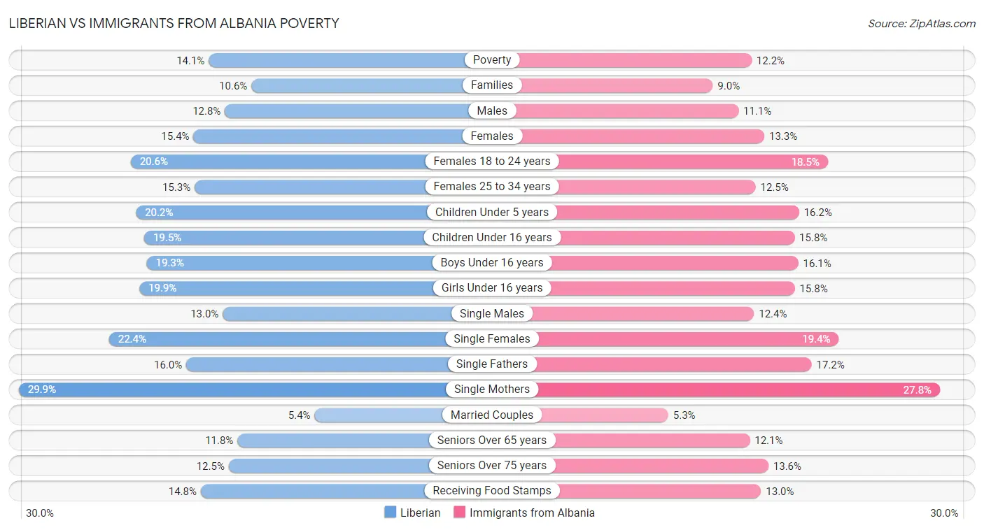 Liberian vs Immigrants from Albania Poverty