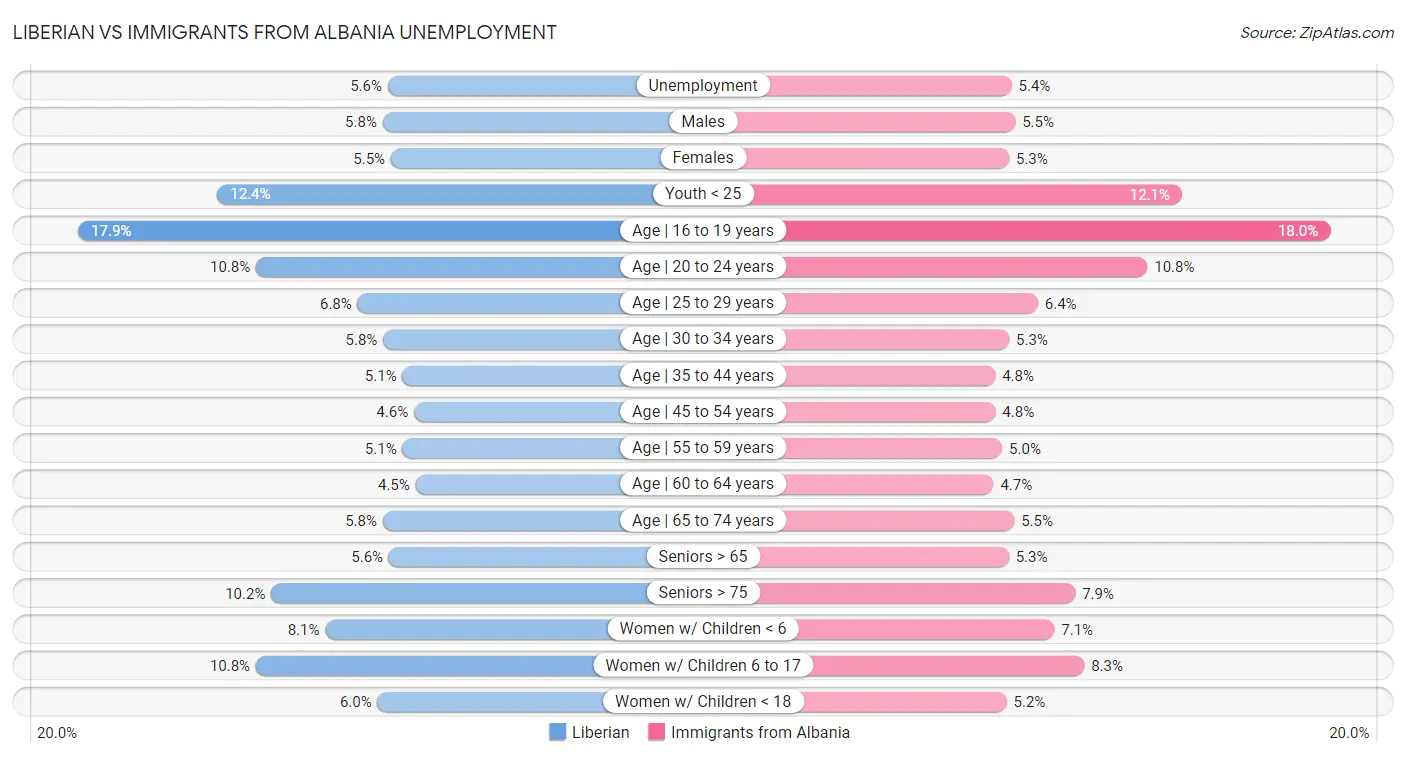 Liberian vs Immigrants from Albania Unemployment
