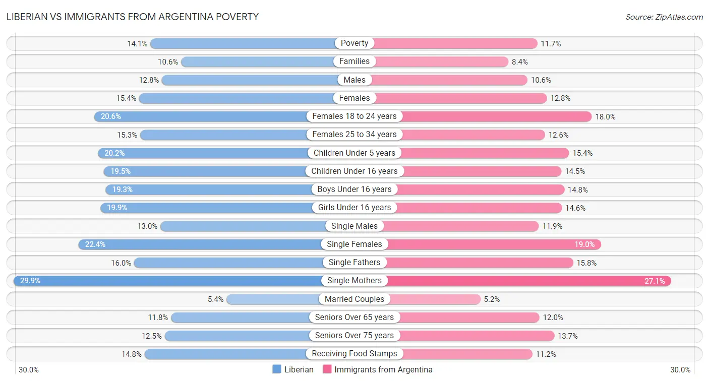 Liberian vs Immigrants from Argentina Poverty