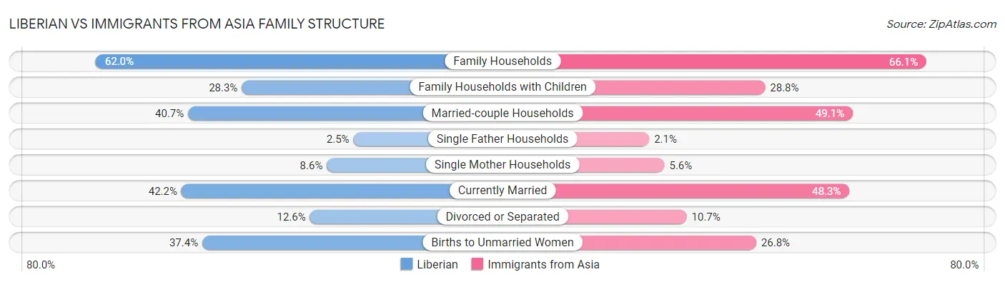 Liberian vs Immigrants from Asia Family Structure