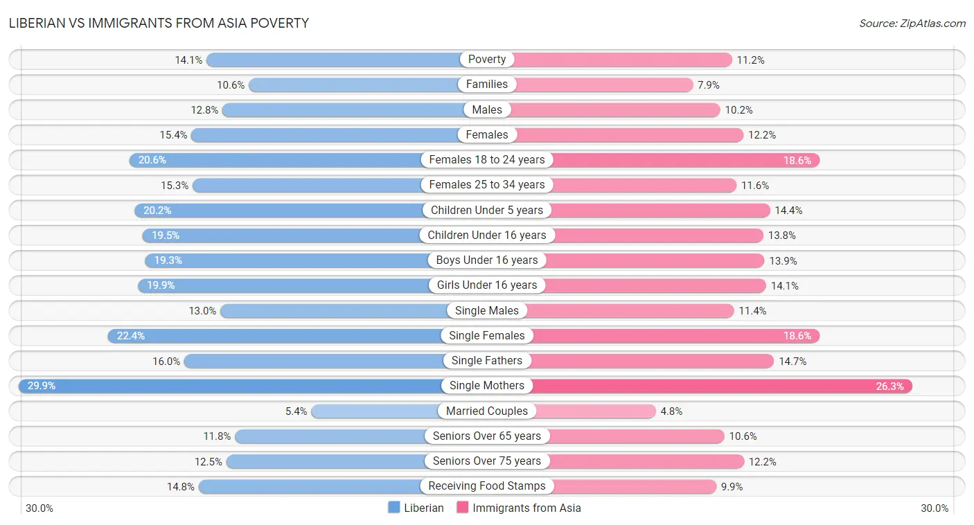 Liberian vs Immigrants from Asia Poverty