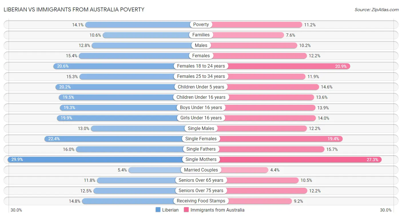 Liberian vs Immigrants from Australia Poverty