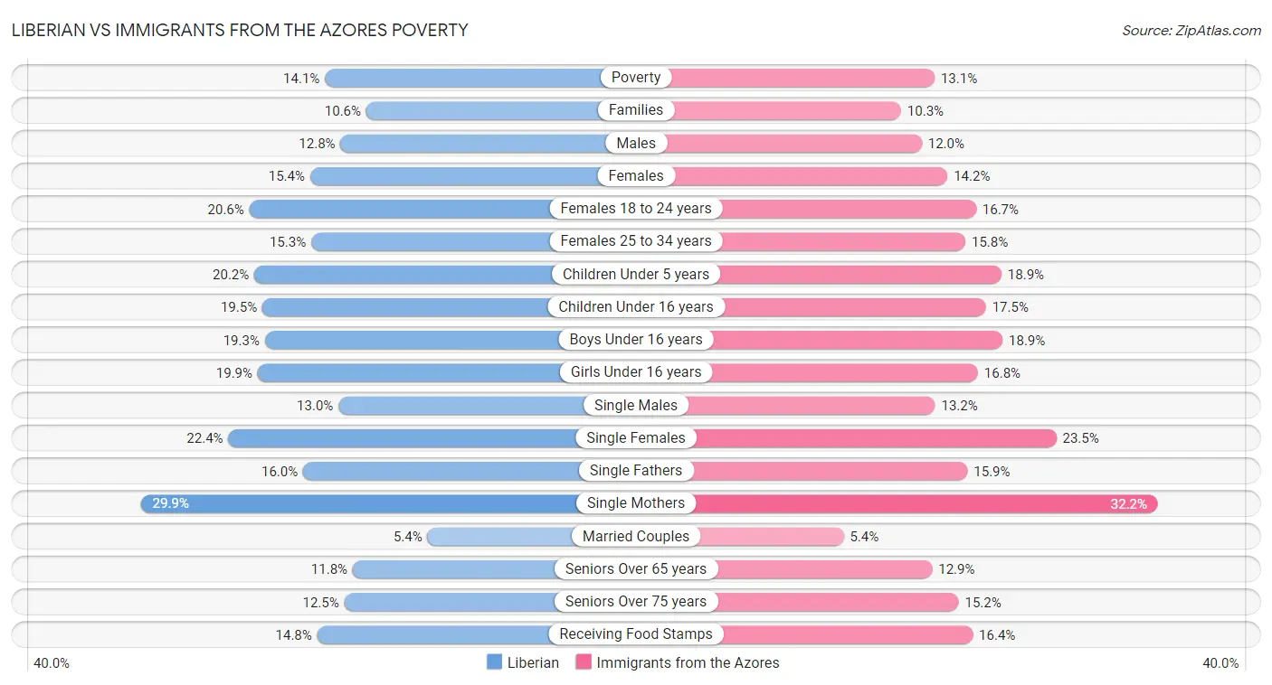 Liberian vs Immigrants from the Azores Poverty