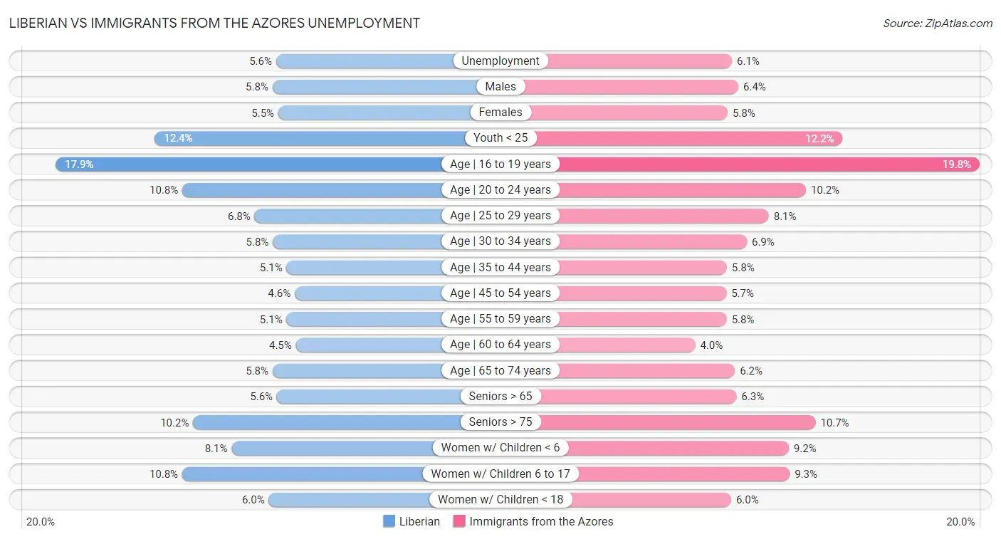 Liberian vs Immigrants from the Azores Unemployment