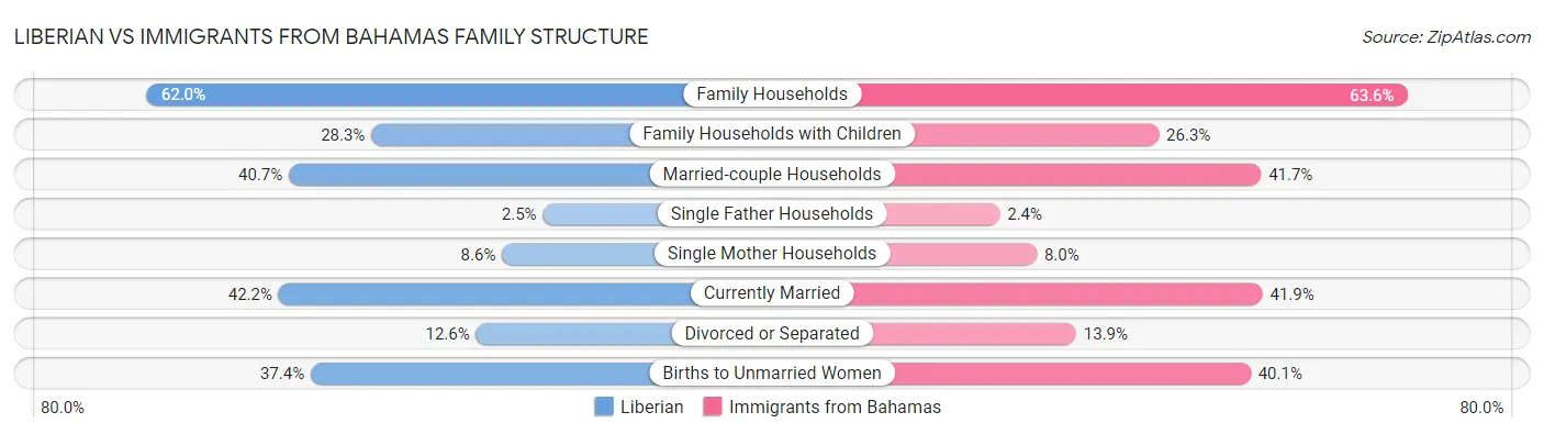 Liberian vs Immigrants from Bahamas Family Structure