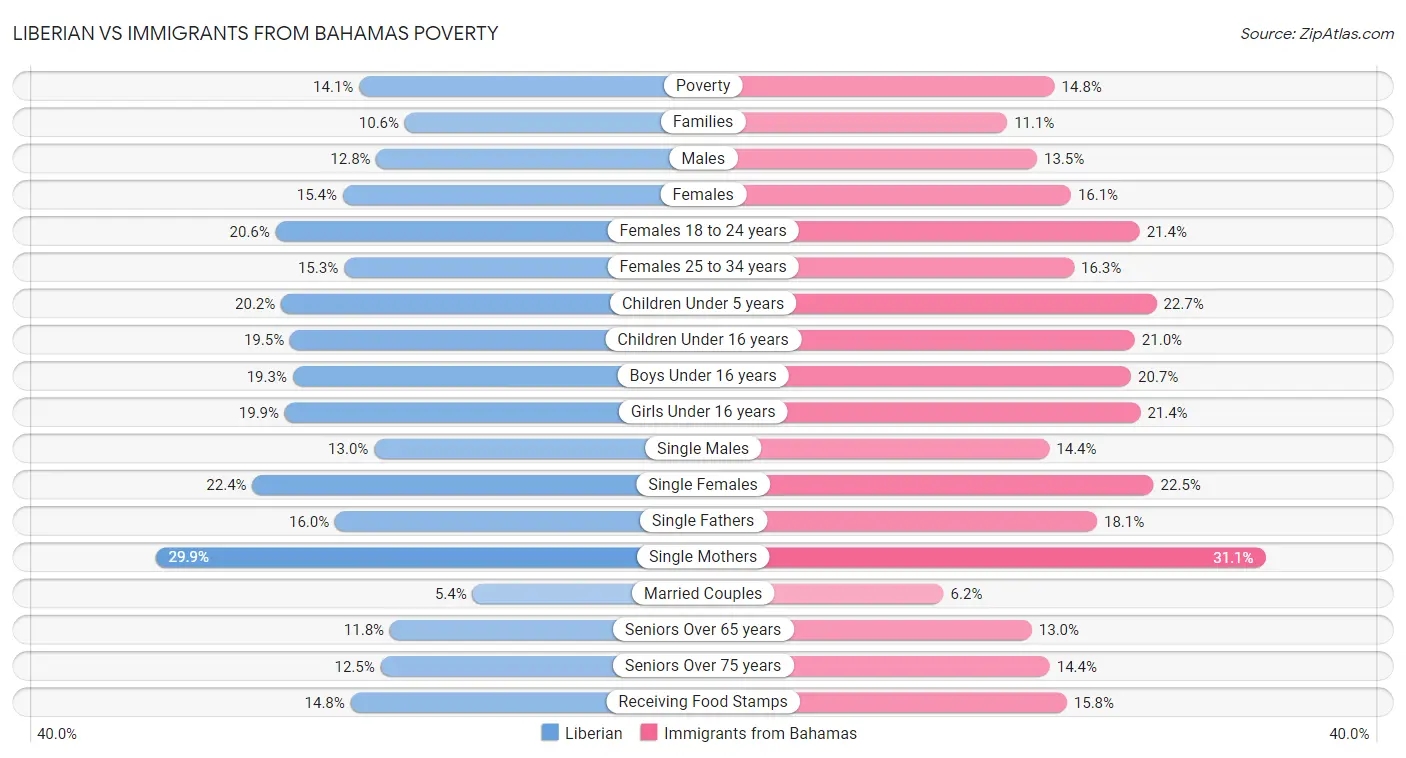 Liberian vs Immigrants from Bahamas Poverty