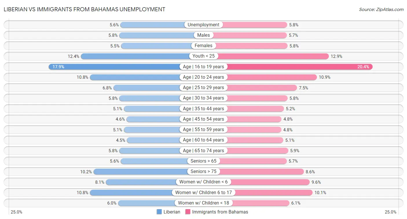 Liberian vs Immigrants from Bahamas Unemployment
