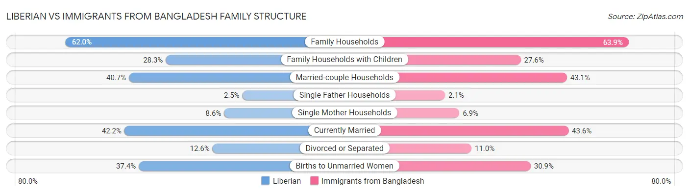 Liberian vs Immigrants from Bangladesh Family Structure