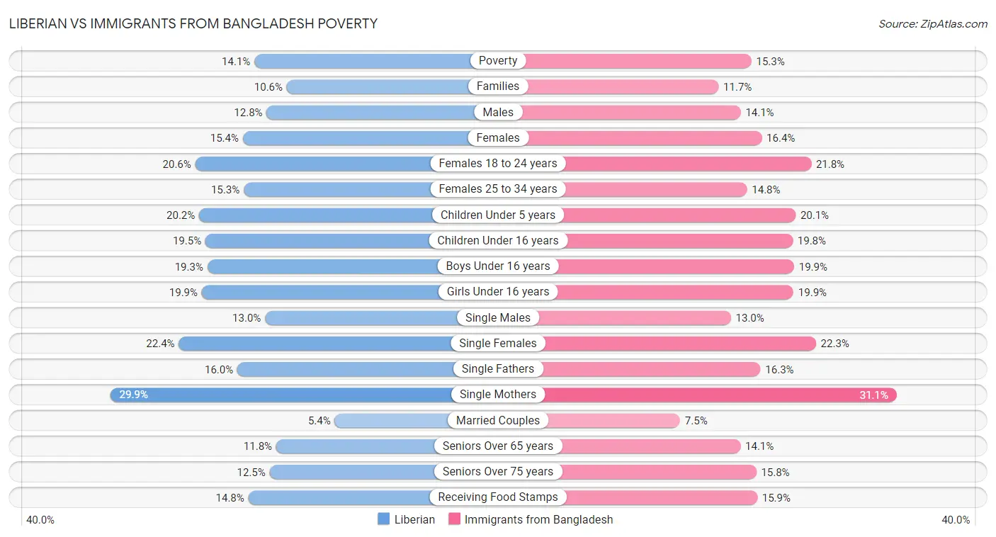 Liberian vs Immigrants from Bangladesh Poverty
