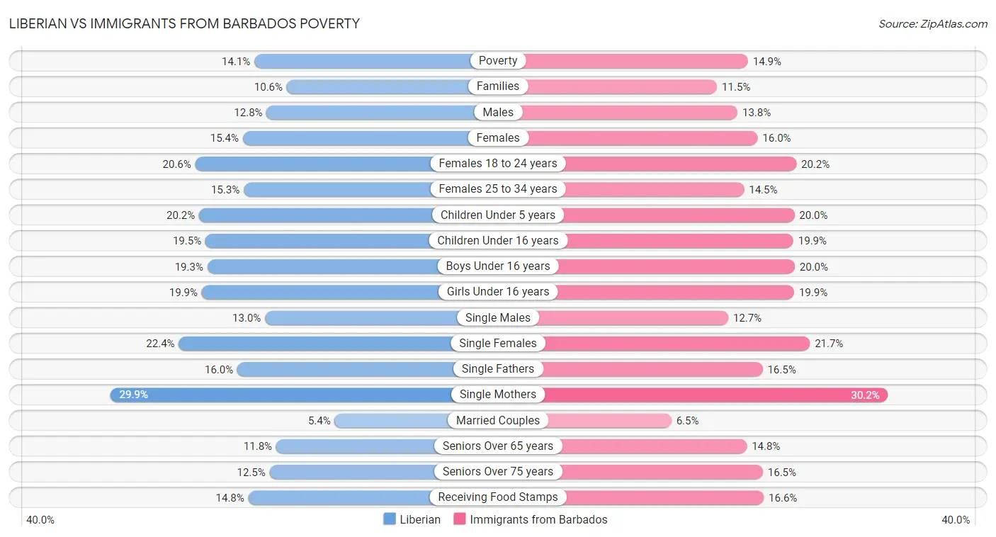 Liberian vs Immigrants from Barbados Poverty