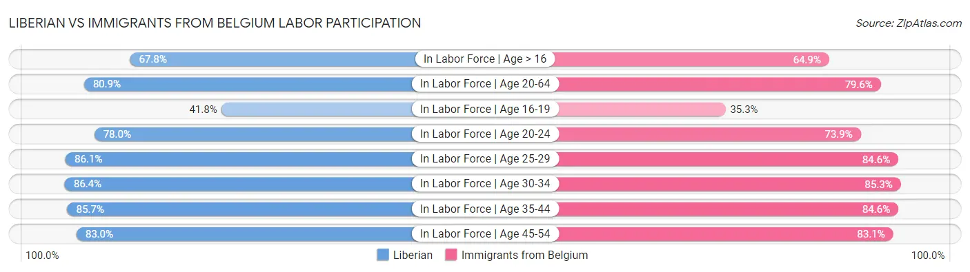 Liberian vs Immigrants from Belgium Labor Participation