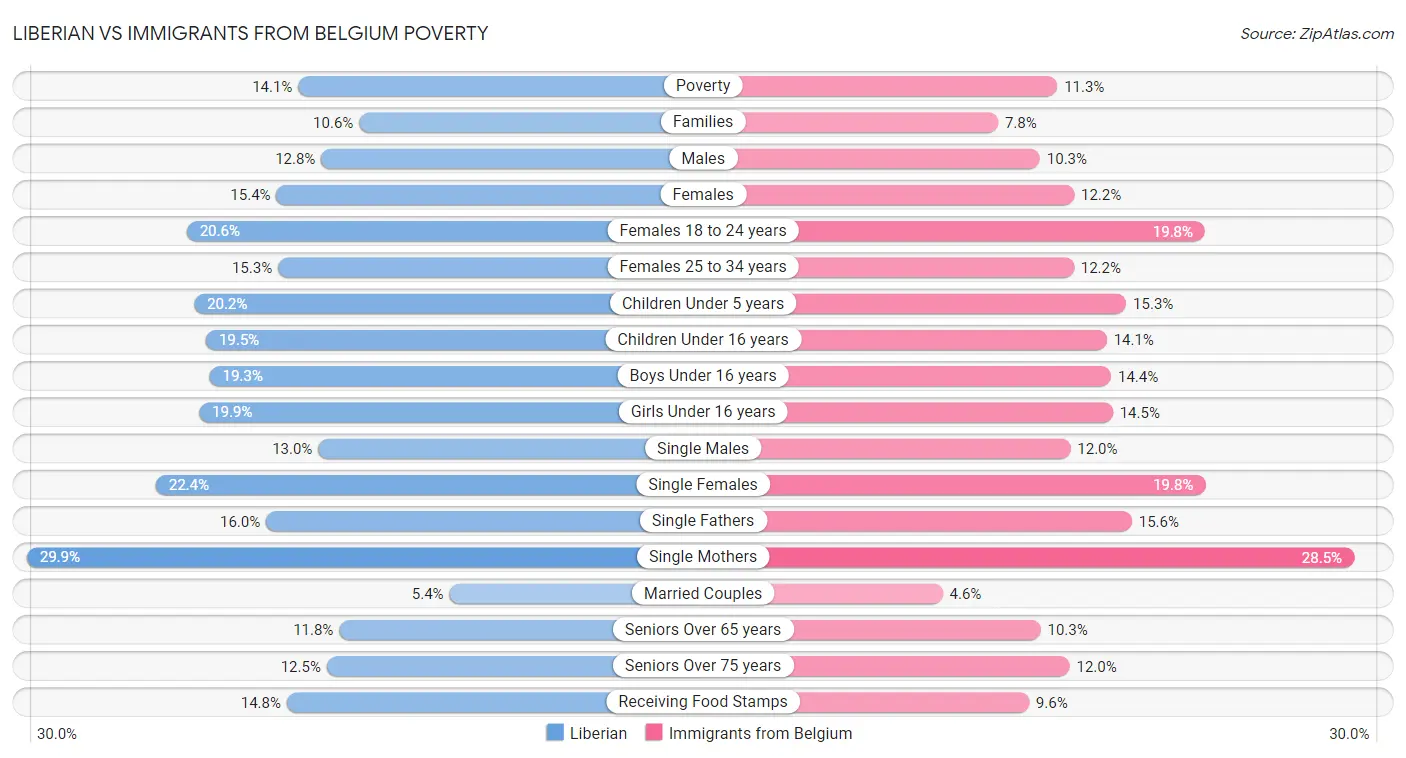 Liberian vs Immigrants from Belgium Poverty