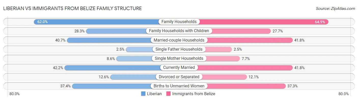 Liberian vs Immigrants from Belize Family Structure