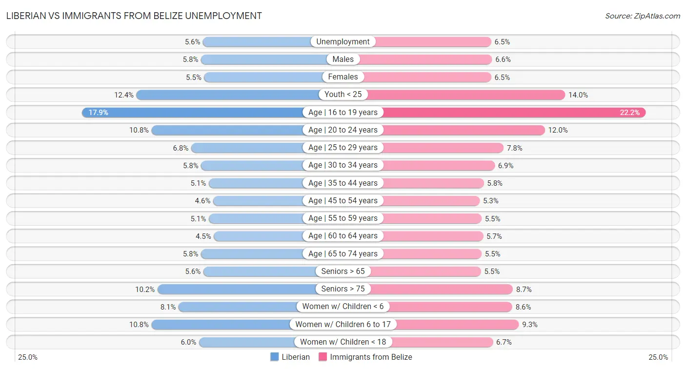 Liberian vs Immigrants from Belize Unemployment