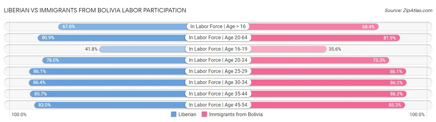Liberian vs Immigrants from Bolivia Labor Participation