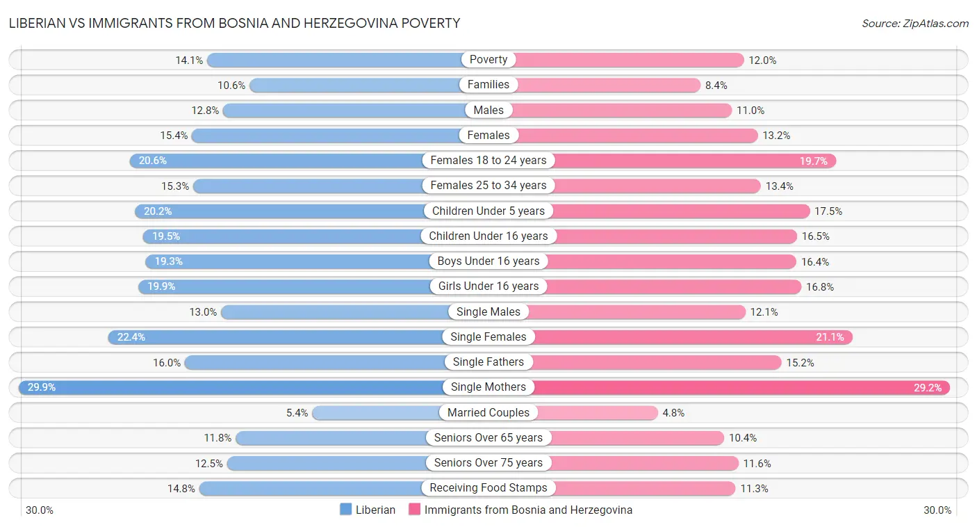 Liberian vs Immigrants from Bosnia and Herzegovina Poverty