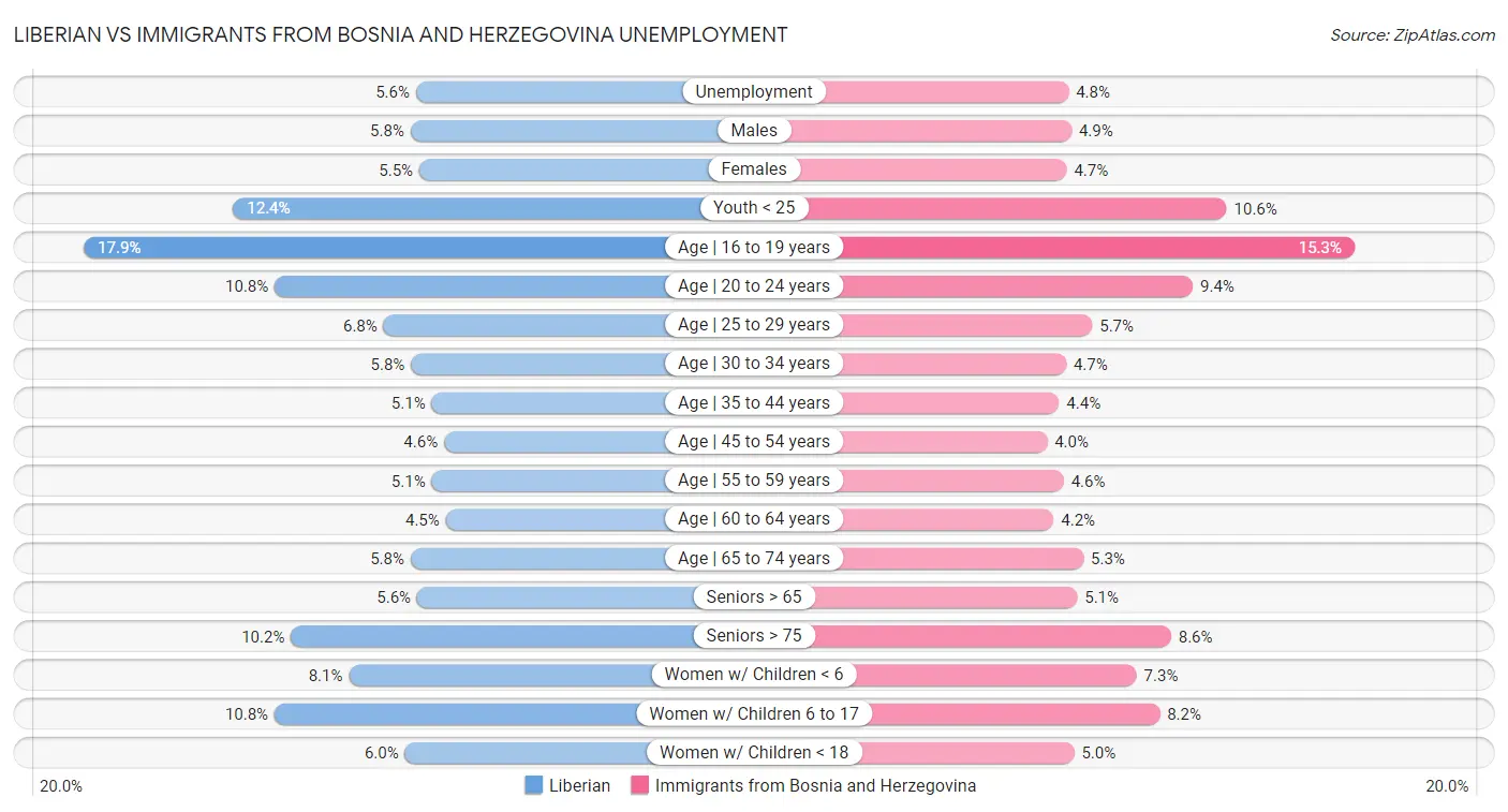 Liberian vs Immigrants from Bosnia and Herzegovina Unemployment