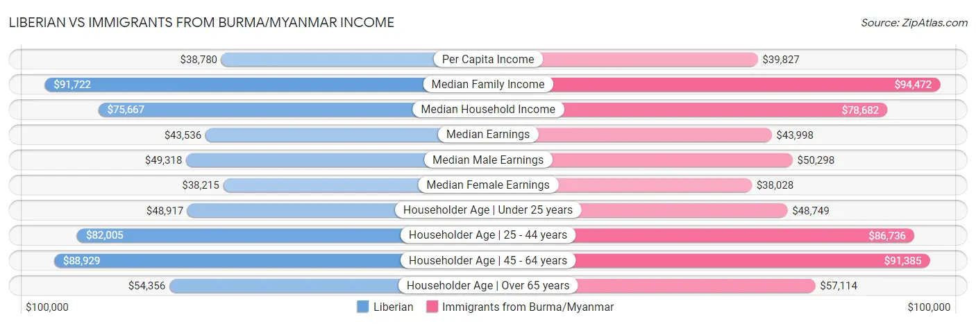 Liberian vs Immigrants from Burma/Myanmar Income