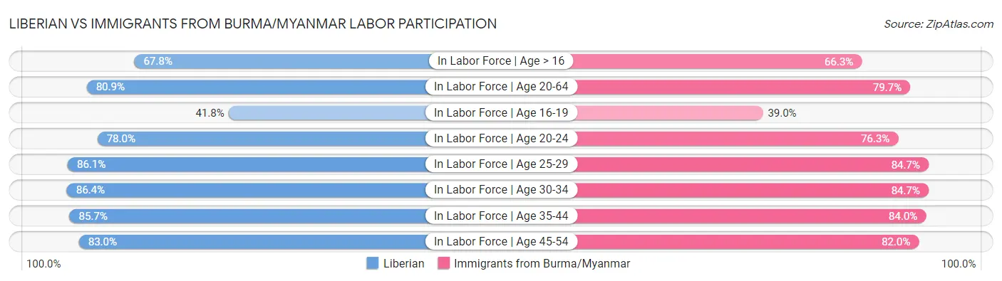 Liberian vs Immigrants from Burma/Myanmar Labor Participation