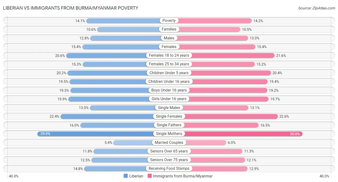 Liberian vs Immigrants from Burma/Myanmar Poverty