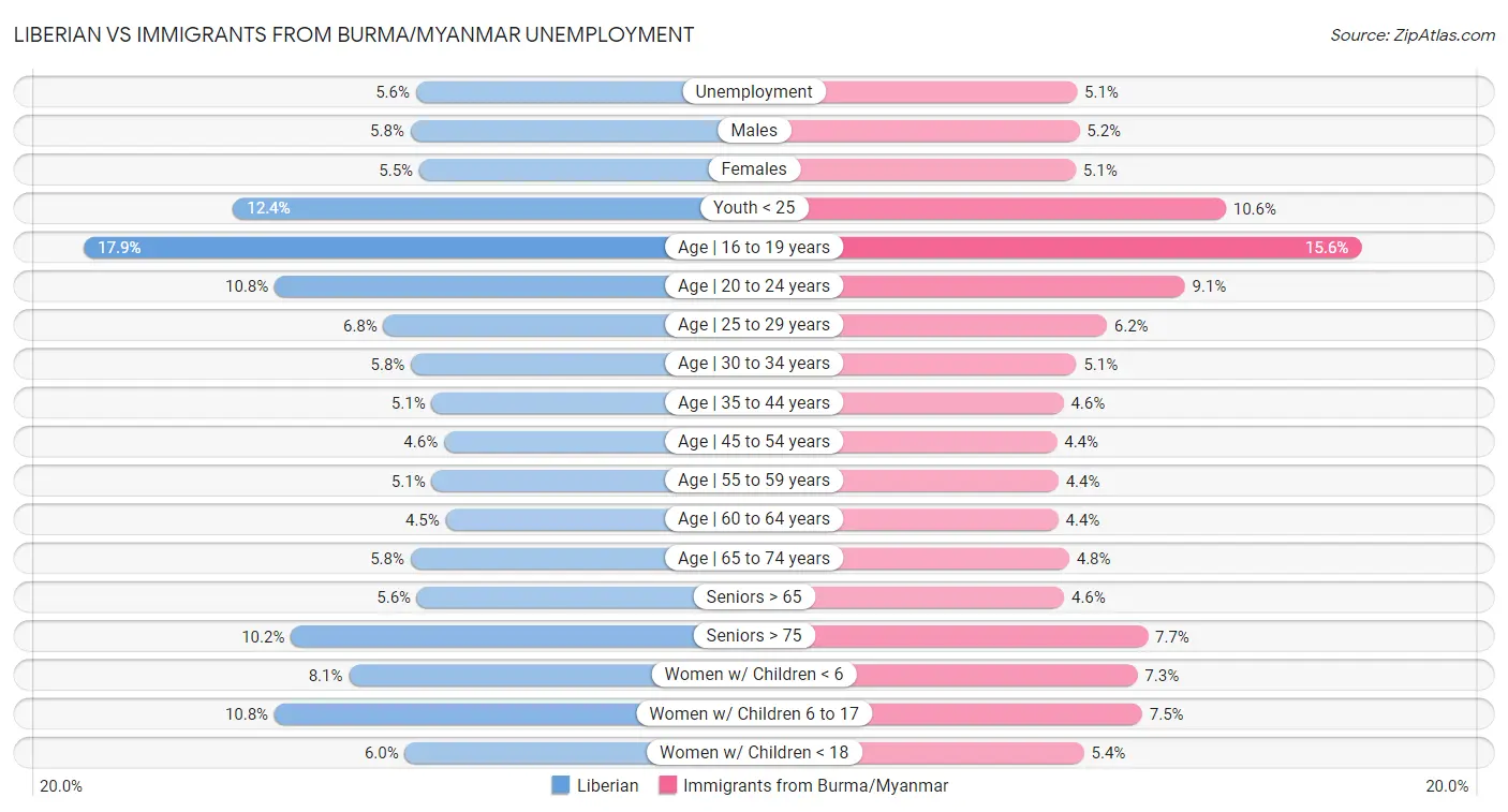 Liberian vs Immigrants from Burma/Myanmar Unemployment