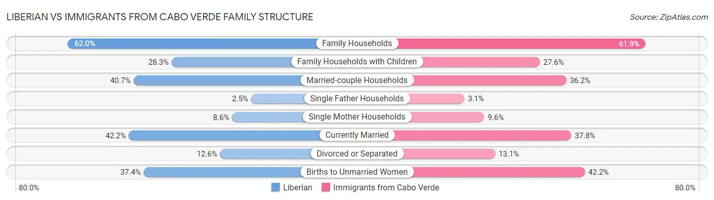 Liberian vs Immigrants from Cabo Verde Family Structure