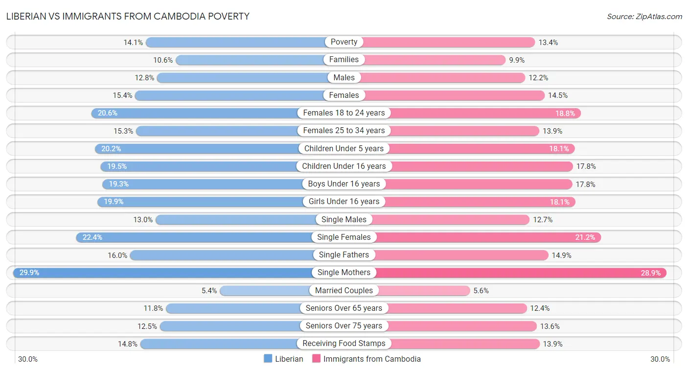 Liberian vs Immigrants from Cambodia Poverty