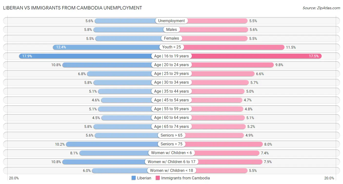 Liberian vs Immigrants from Cambodia Unemployment