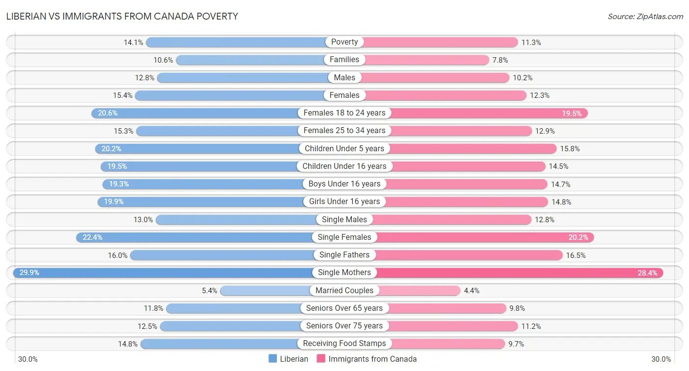 Liberian vs Immigrants from Canada Poverty