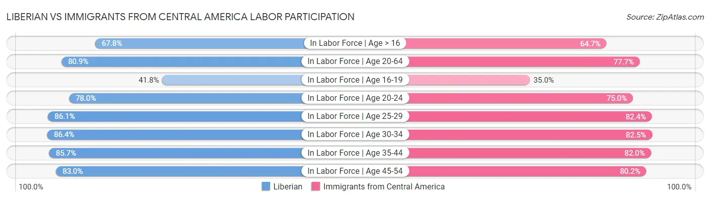 Liberian vs Immigrants from Central America Labor Participation