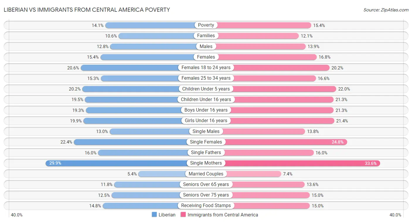 Liberian vs Immigrants from Central America Poverty