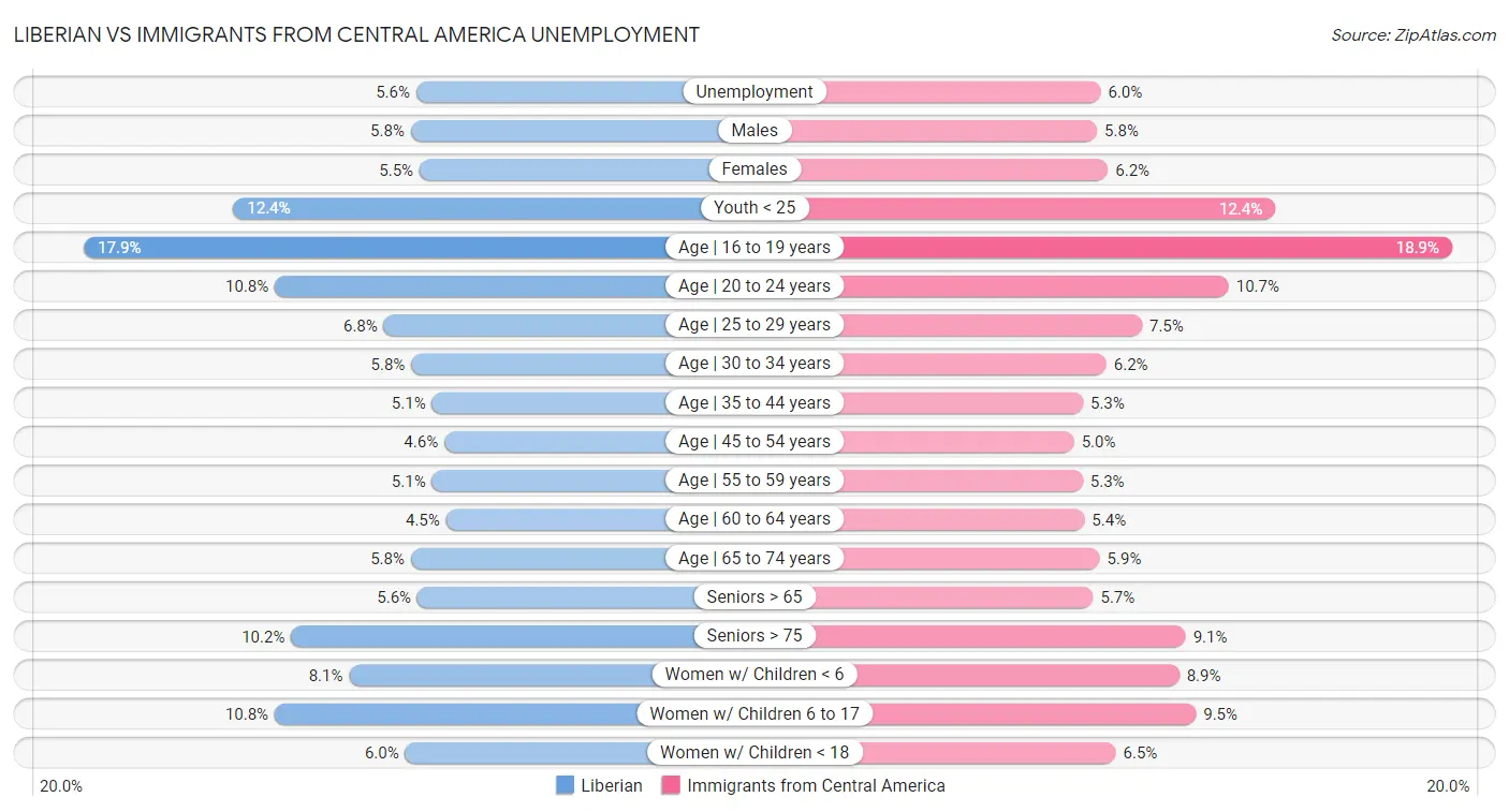 Liberian vs Immigrants from Central America Unemployment