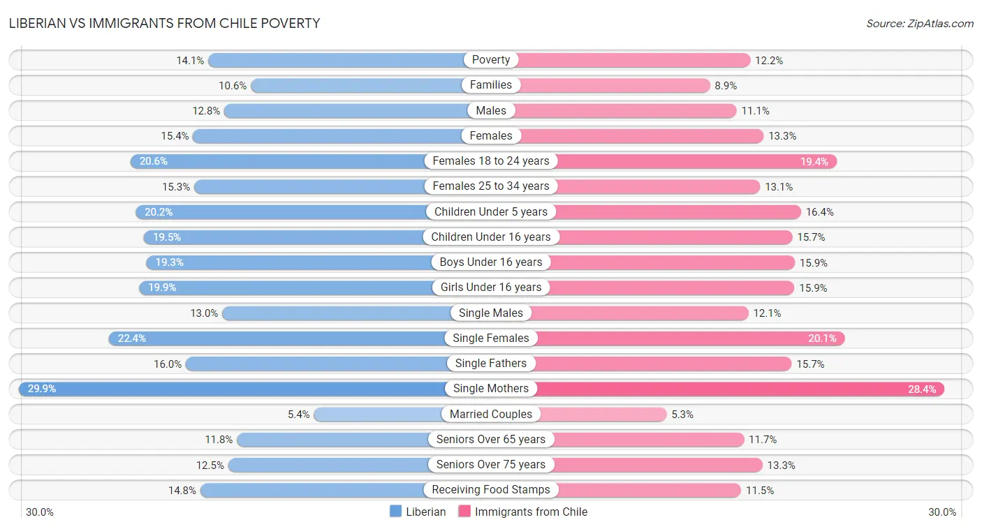 Liberian vs Immigrants from Chile Poverty