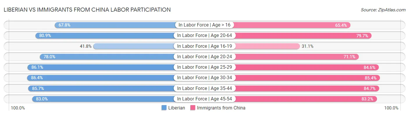 Liberian vs Immigrants from China Labor Participation