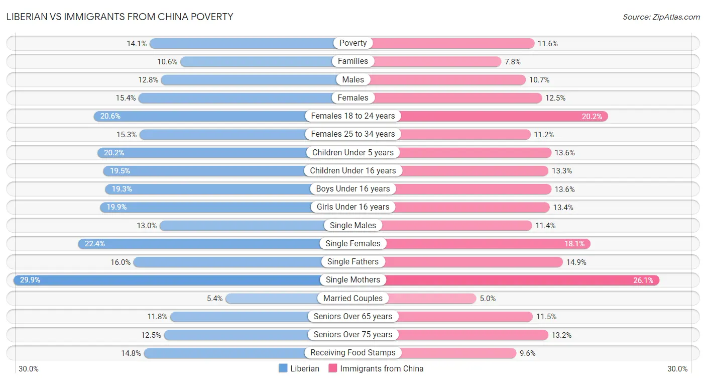Liberian vs Immigrants from China Poverty