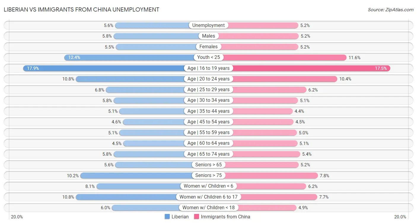 Liberian vs Immigrants from China Unemployment