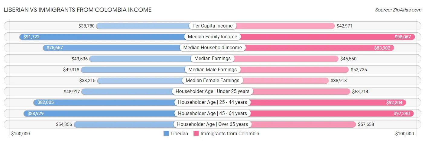 Liberian vs Immigrants from Colombia Income