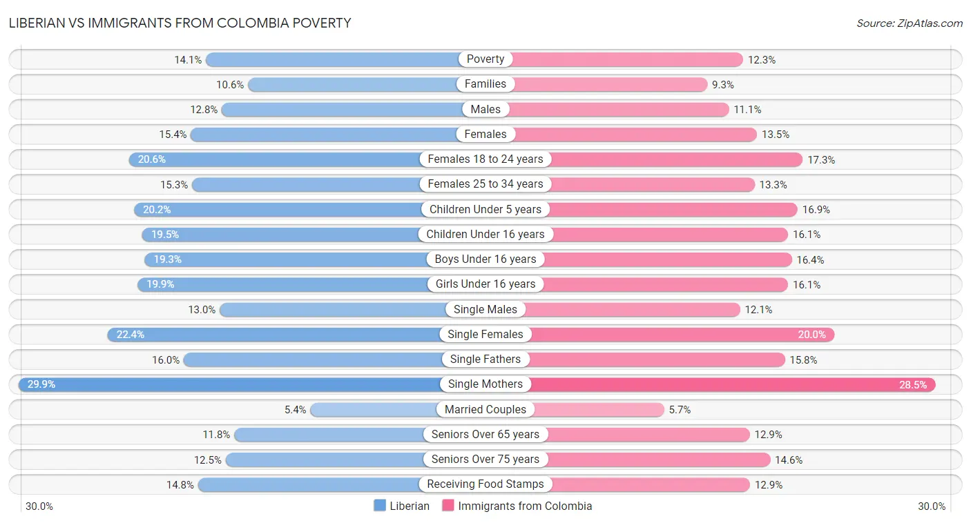 Liberian vs Immigrants from Colombia Poverty