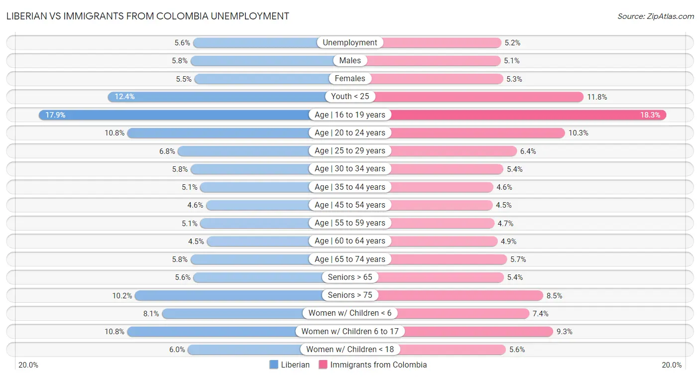 Liberian vs Immigrants from Colombia Unemployment