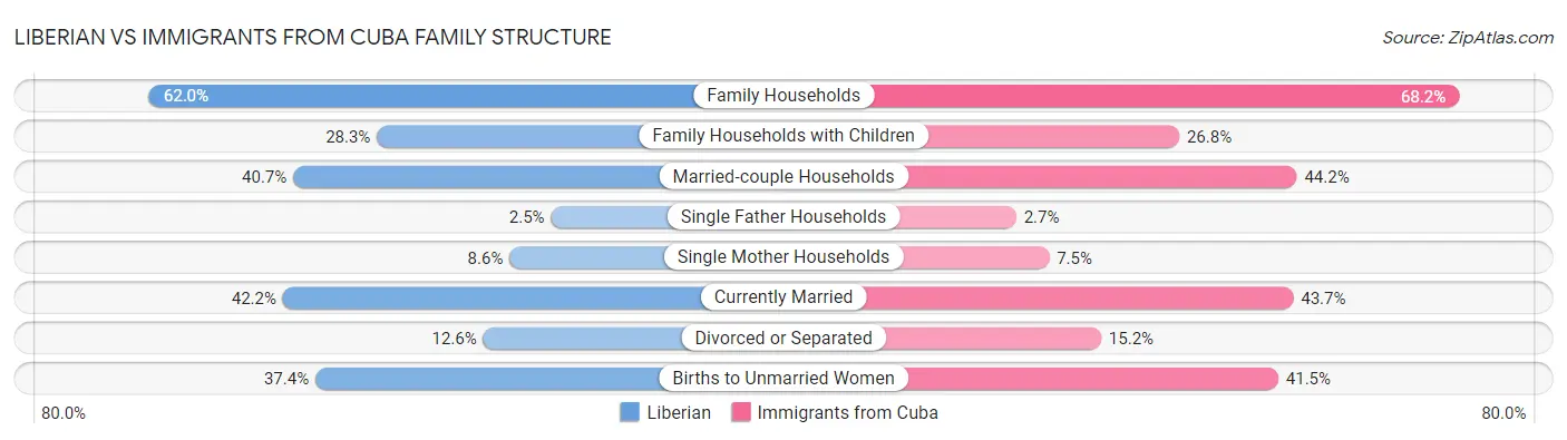 Liberian vs Immigrants from Cuba Family Structure