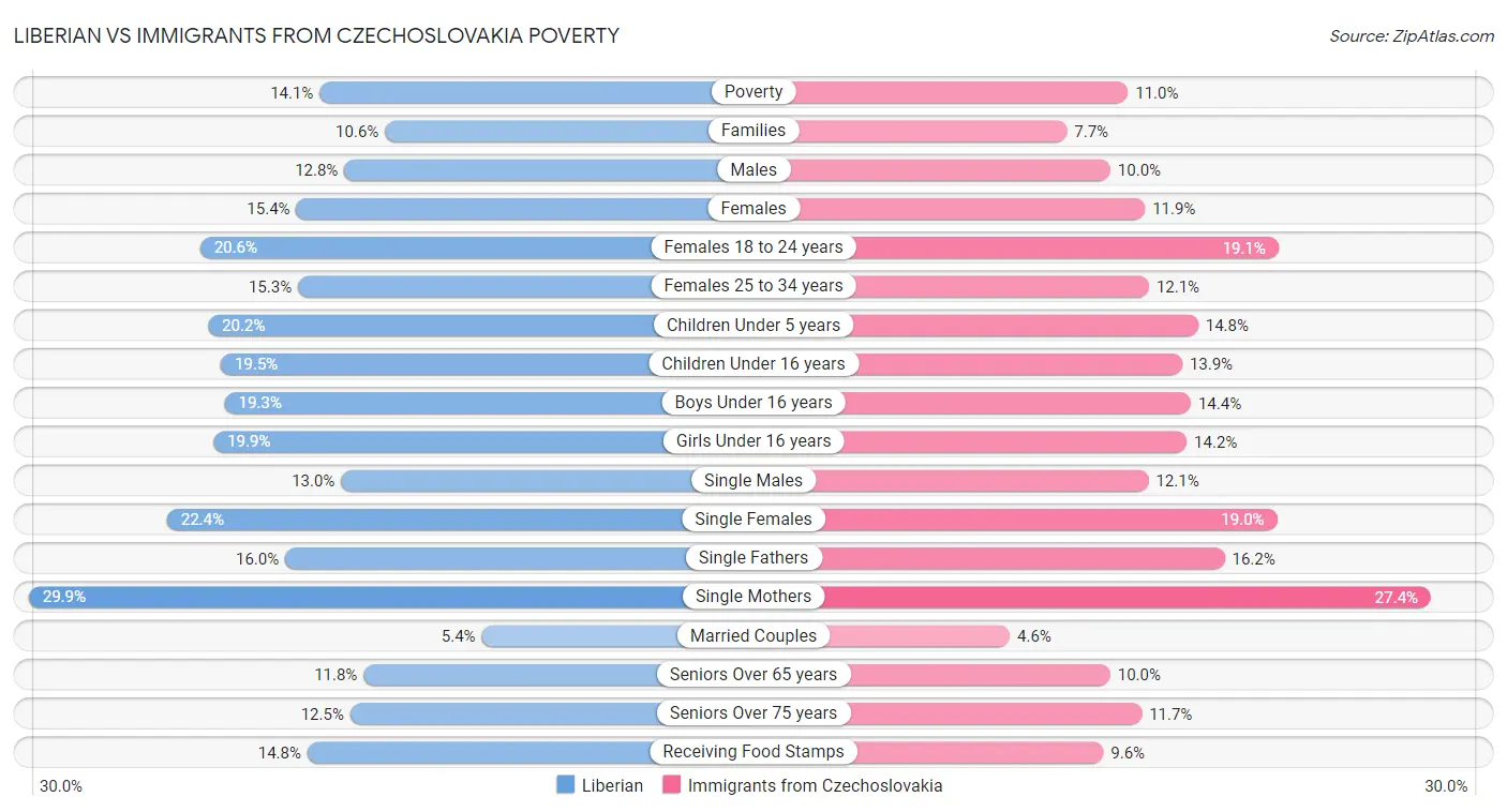 Liberian vs Immigrants from Czechoslovakia Poverty