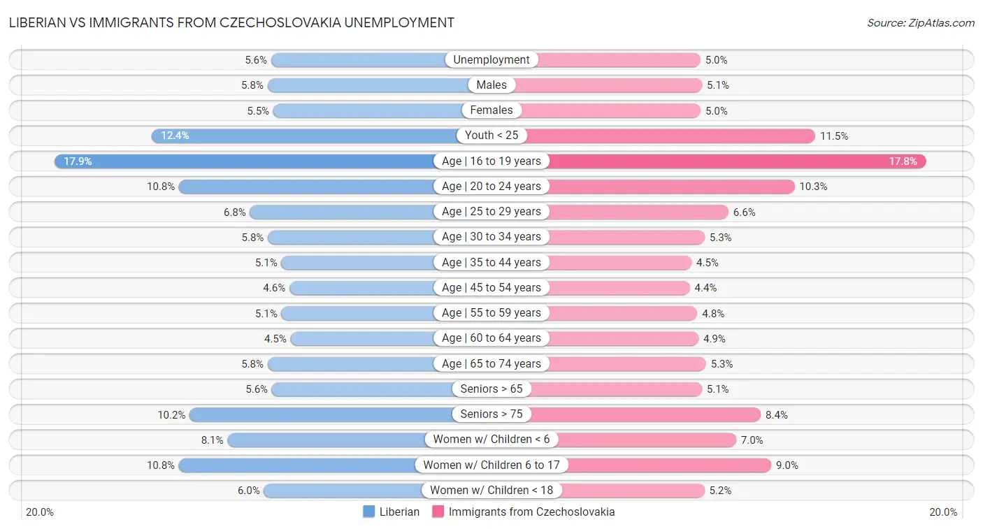 Liberian vs Immigrants from Czechoslovakia Unemployment
