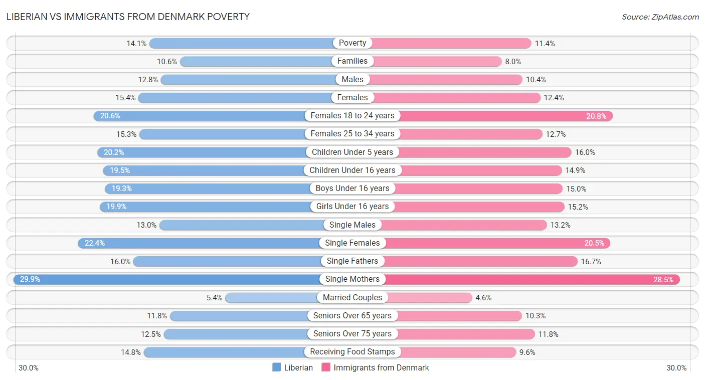 Liberian vs Immigrants from Denmark Poverty